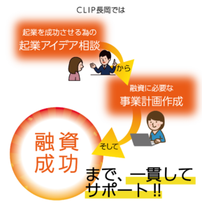 CLIP長岡では　起業を成功させるための起業アイデア相談から融資に必要な事業計画作成そして融資成功まで、一貫してサポート！！